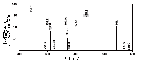 光譜分布特性